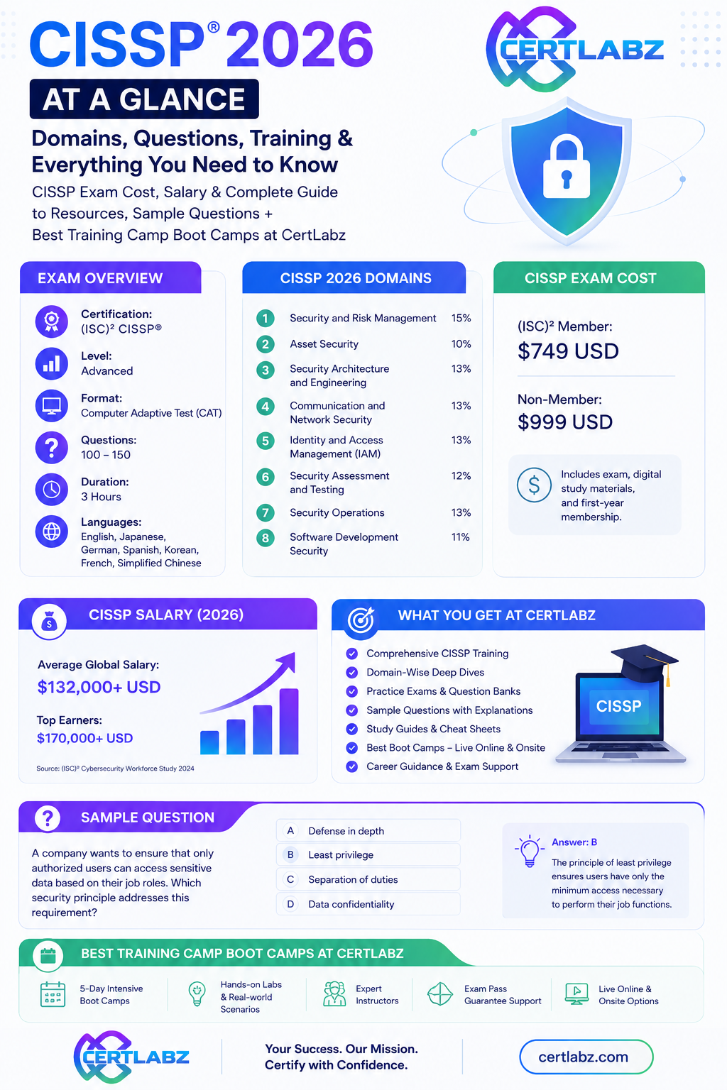 CISSP Experience Requirements