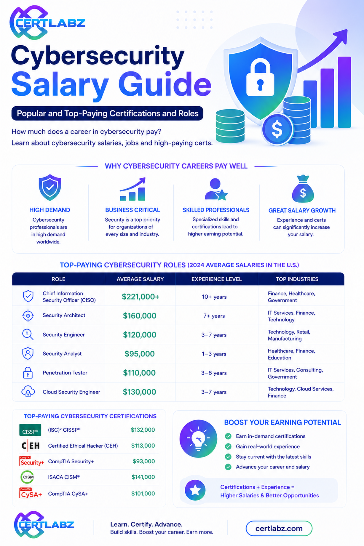 CISSP Salary Guide